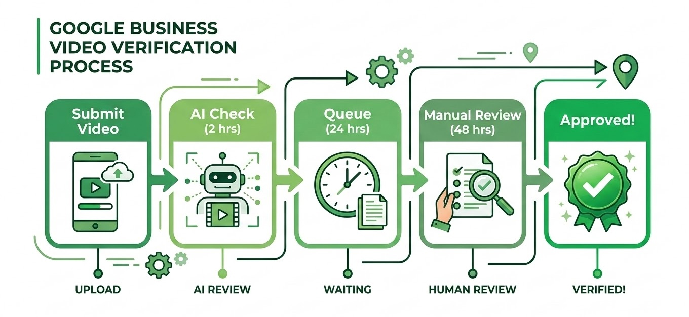 Timeline showing Google Business video verification review process