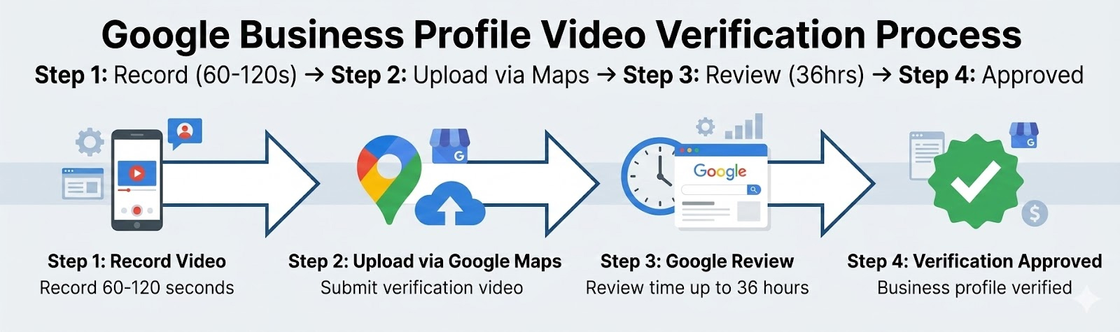Complete Google Business video verification process from recording to approval