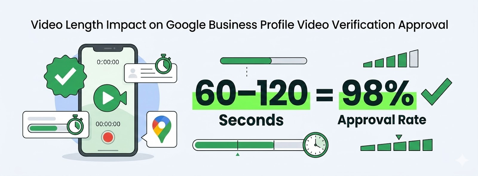 Optimal video length 60-120 seconds showing 95% approval rate